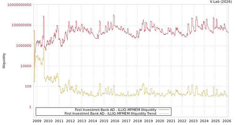graph of First Investmnt Bank AD ILLIQ-MFMEM