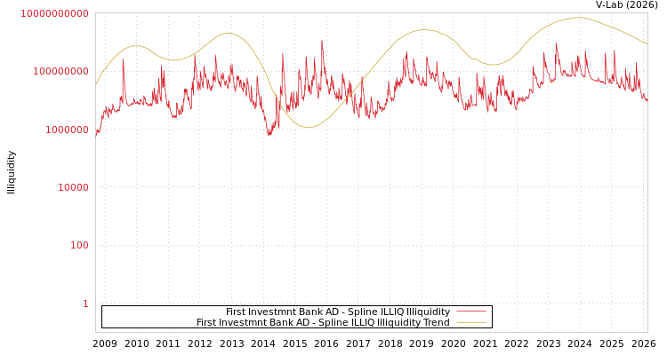 graph of First Investmnt Bank AD ILLIQ-SMEM