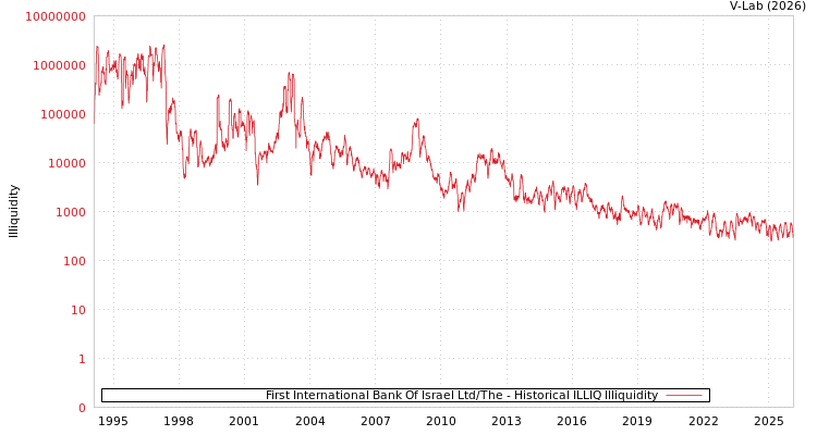 graph of First International Bank Of Israel Ltd/The ILLIQ-HIST