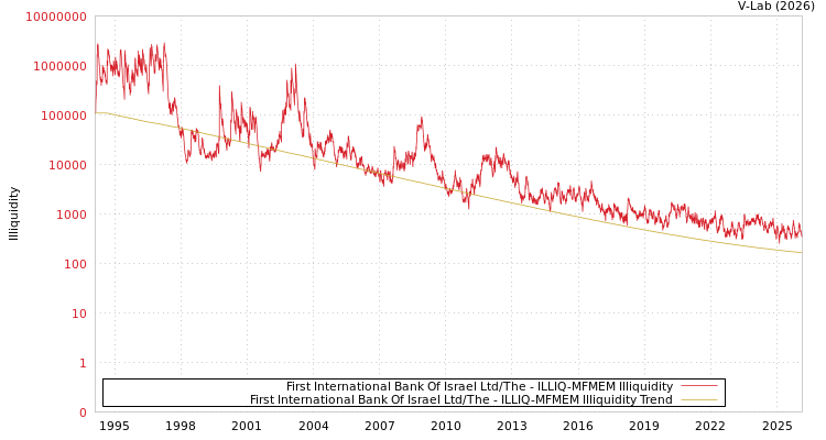 graph of First International Bank Of Israel Ltd/The ILLIQ-MFMEM