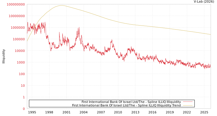 graph of First International Bank Of Israel Ltd/The ILLIQ-SMEM