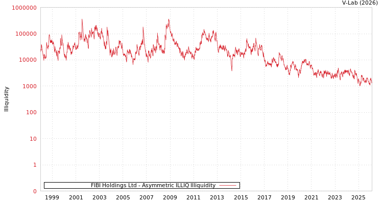 graph of FIBI Holdings Ltd ILLIQ-AMEM