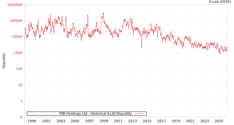 graph of FIBI Holdings Ltd ILLIQ-HIST
