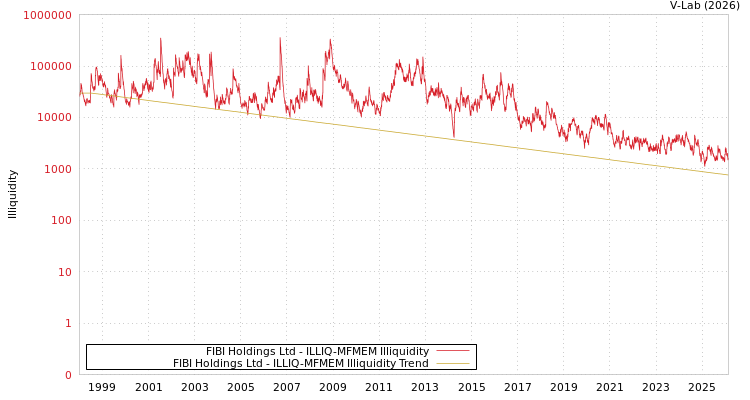 graph of FIBI Holdings Ltd ILLIQ-MFMEM