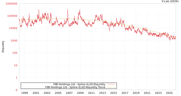 graph of FIBI Holdings Ltd ILLIQ-SMEM