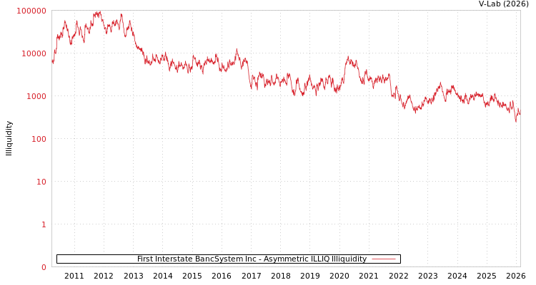 graph of First Interstate BancSystem Inc ILLIQ-AMEM