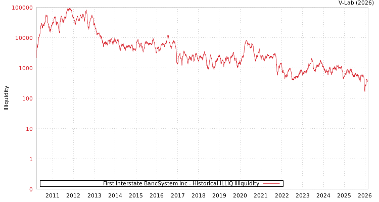 graph of First Interstate BancSystem Inc ILLIQ-HIST