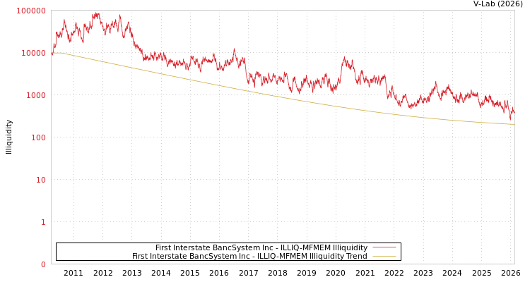 graph of First Interstate BancSystem Inc ILLIQ-MFMEM