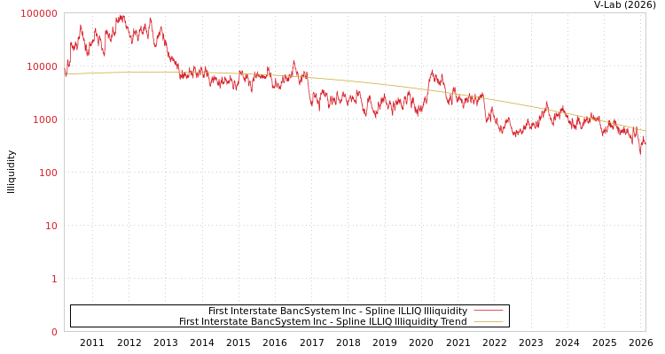 graph of First Interstate BancSystem Inc ILLIQ-SMEM