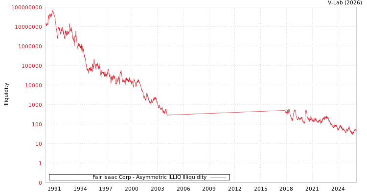graph of Fair Isaac Corp ILLIQ-AMEM