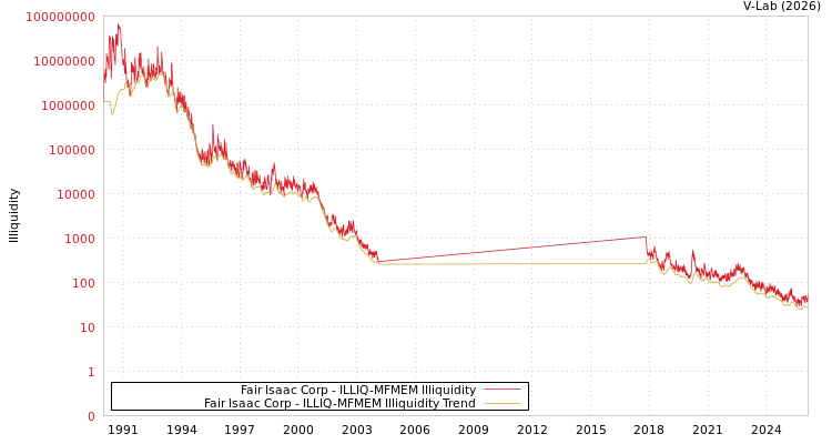 graph of Fair Isaac Corp ILLIQ-MFMEM