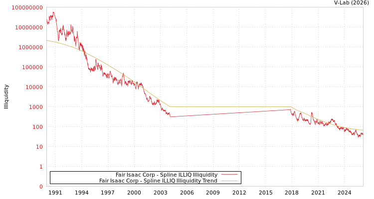 graph of Fair Isaac Corp ILLIQ-SMEM