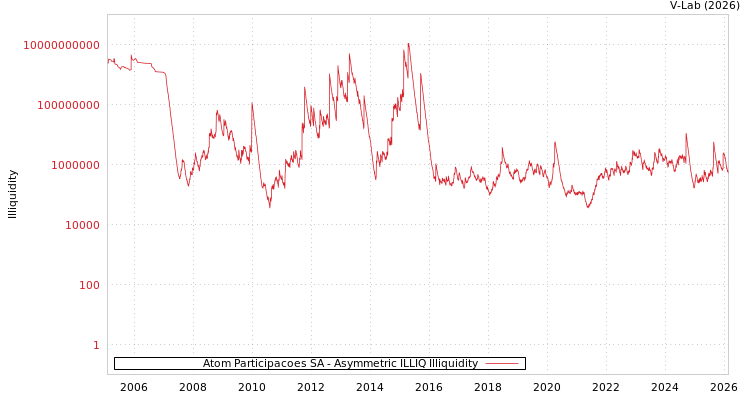 graph of Atom Participacoes SA ILLIQ-AMEM