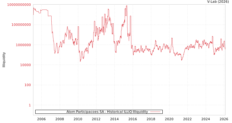 graph of Atom Participacoes SA ILLIQ-HIST