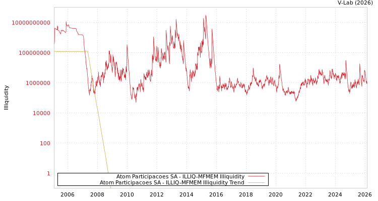 graph of Atom Participacoes SA ILLIQ-MFMEM