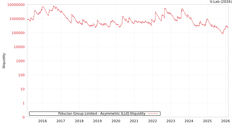 graph of Fiducian Group Limited ILLIQ-AMEM