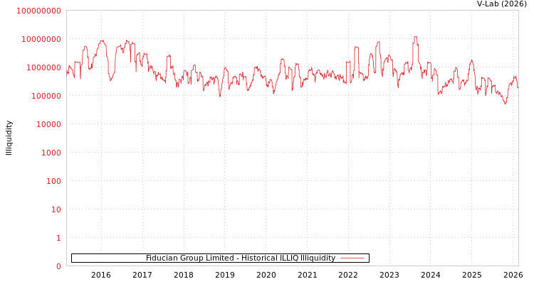 graph of Fiducian Group Limited ILLIQ-HIST