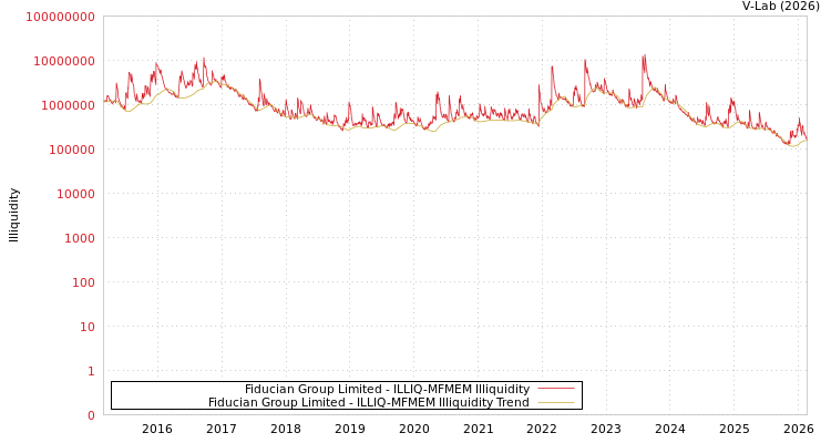 graph of Fiducian Group Limited ILLIQ-MFMEM