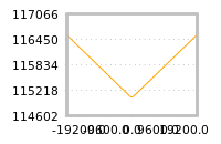 Impact of return on liquidity tomorrow
