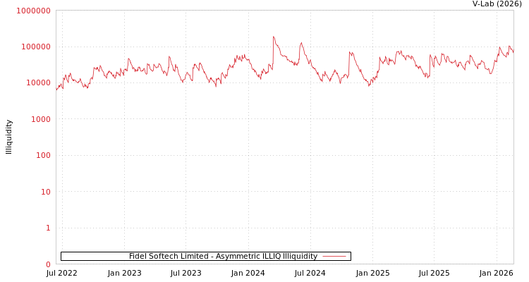 graph of Fidel Softech Limited ILLIQ-AMEM