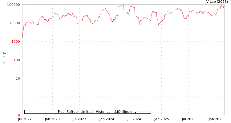 graph of Fidel Softech Limited ILLIQ-HIST