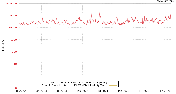 graph of Fidel Softech Limited ILLIQ-MFMEM