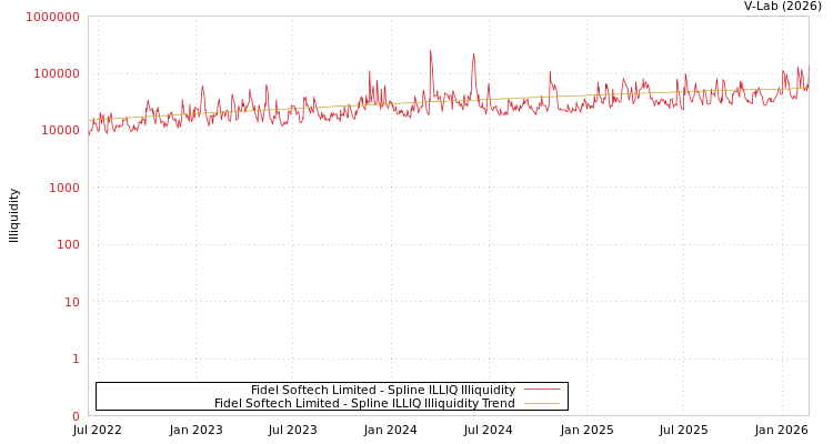 graph of Fidel Softech Limited ILLIQ-SMEM