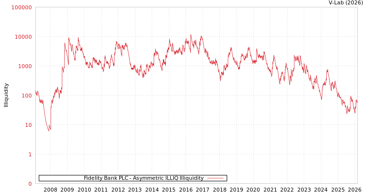 graph of Fidelity Bank PLC ILLIQ-AMEM