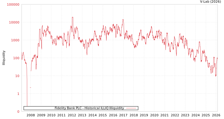 graph of Fidelity Bank PLC ILLIQ-HIST