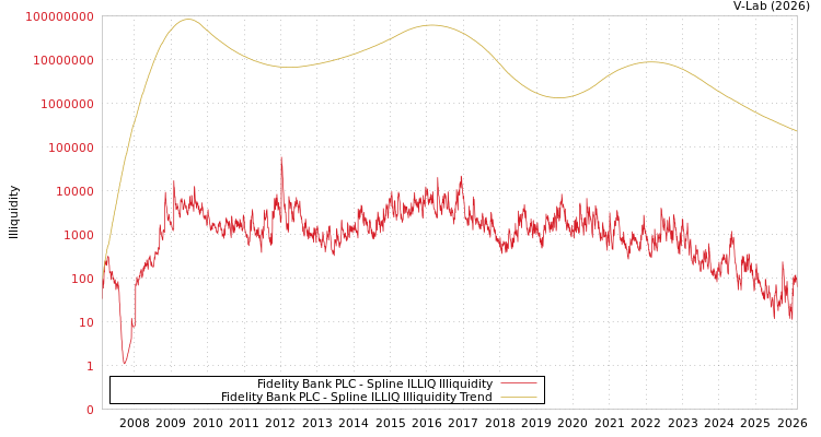 graph of Fidelity Bank PLC ILLIQ-SMEM