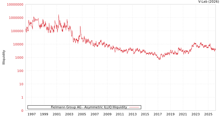 graph of Fielmann Group AG ILLIQ-AMEM