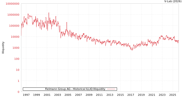 graph of Fielmann Group AG ILLIQ-HIST