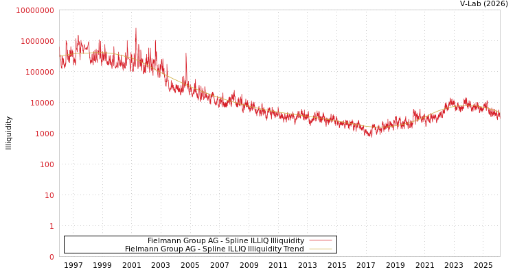 graph of Fielmann Group AG ILLIQ-SMEM