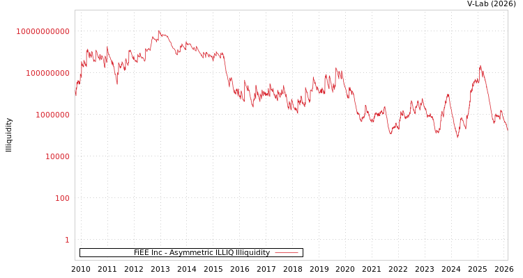 graph of FiEE Inc ILLIQ-AMEM
