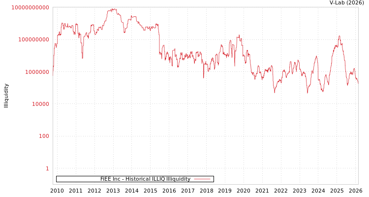 graph of FiEE Inc ILLIQ-HIST