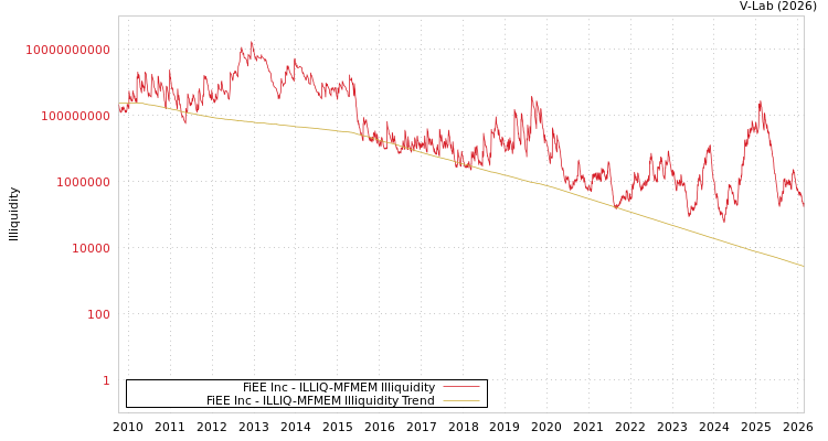 graph of FiEE Inc ILLIQ-MFMEM