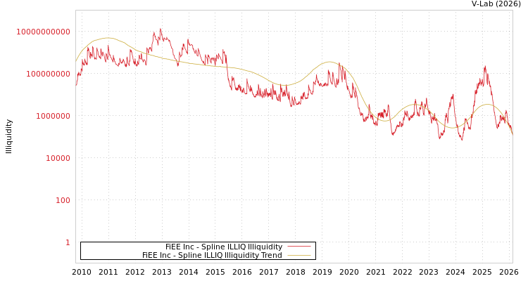 graph of FiEE Inc ILLIQ-SMEM