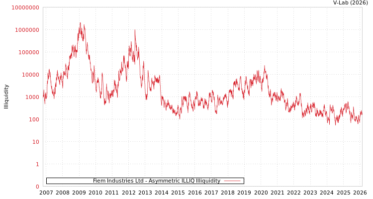 graph of Fiem Industries Ltd ILLIQ-AMEM
