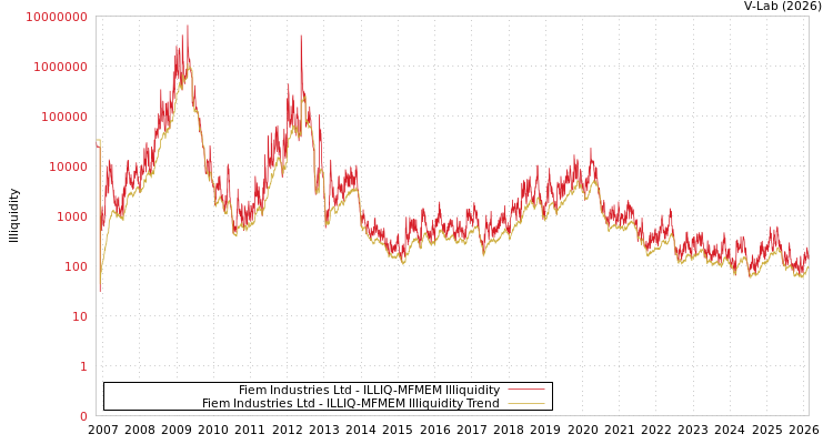 graph of Fiem Industries Ltd ILLIQ-MFMEM