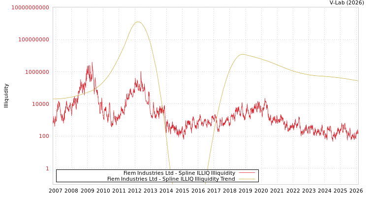 graph of Fiem Industries Ltd ILLIQ-SMEM