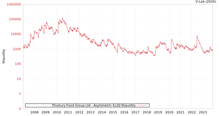 graph of Finsbury Food Group Ltd ILLIQ-AMEM