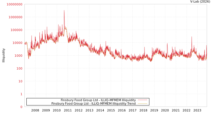 graph of Finsbury Food Group Ltd ILLIQ-MFMEM