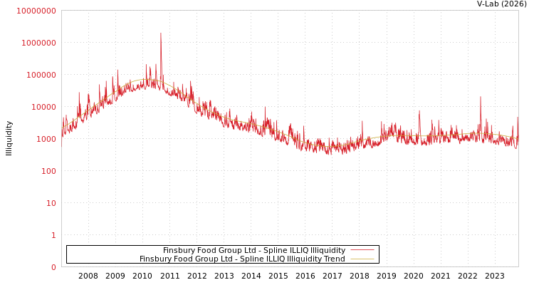 graph of Finsbury Food Group Ltd ILLIQ-SMEM