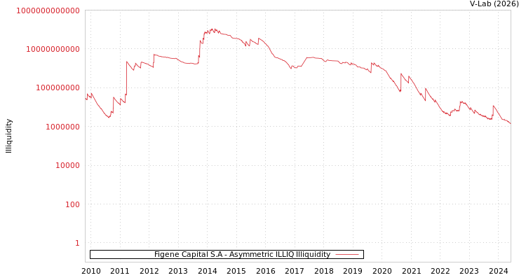 graph of Figene Capital S.A ILLIQ-AMEM