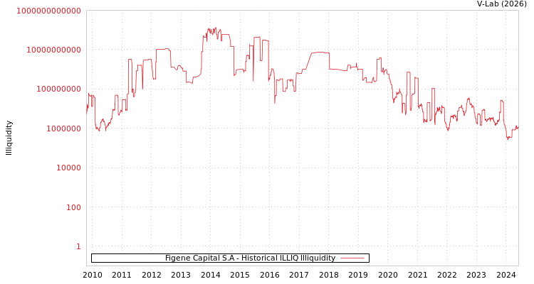 graph of Figene Capital S.A ILLIQ-HIST