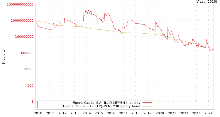 graph of Figene Capital S.A ILLIQ-MFMEM