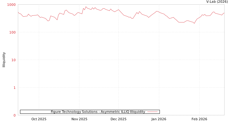 graph of Figure Technology Solutions ILLIQ-AMEM