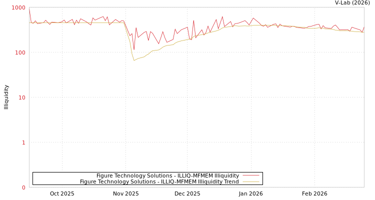 graph of Figure Technology Solutions ILLIQ-MFMEM