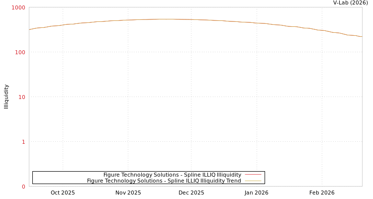graph of Figure Technology Solutions ILLIQ-SMEM