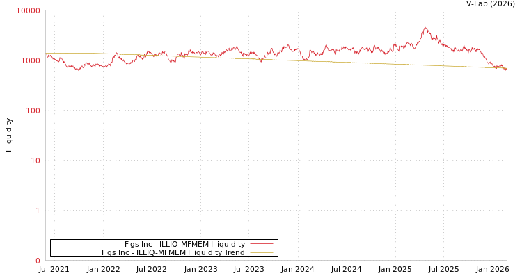 graph of Figs Inc ILLIQ-MFMEM
